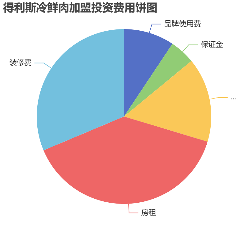 得利斯冷鮮肉加盟投資費用餅狀圖表