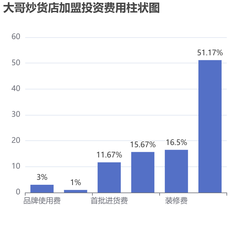 大哥炒貨店加盟投資費用柱狀圖表