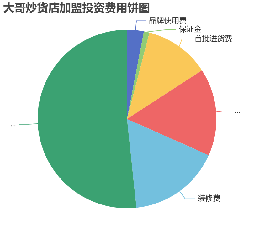 大哥炒貨店加盟投資費用餅狀圖表