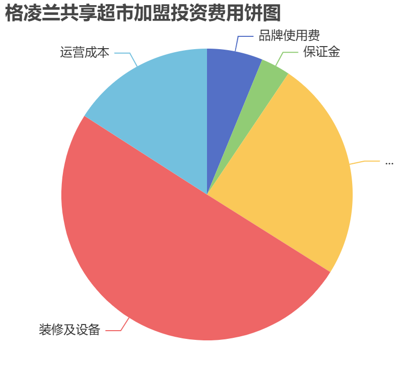 格凌蘭共享超市加盟投資費用餅狀圖表