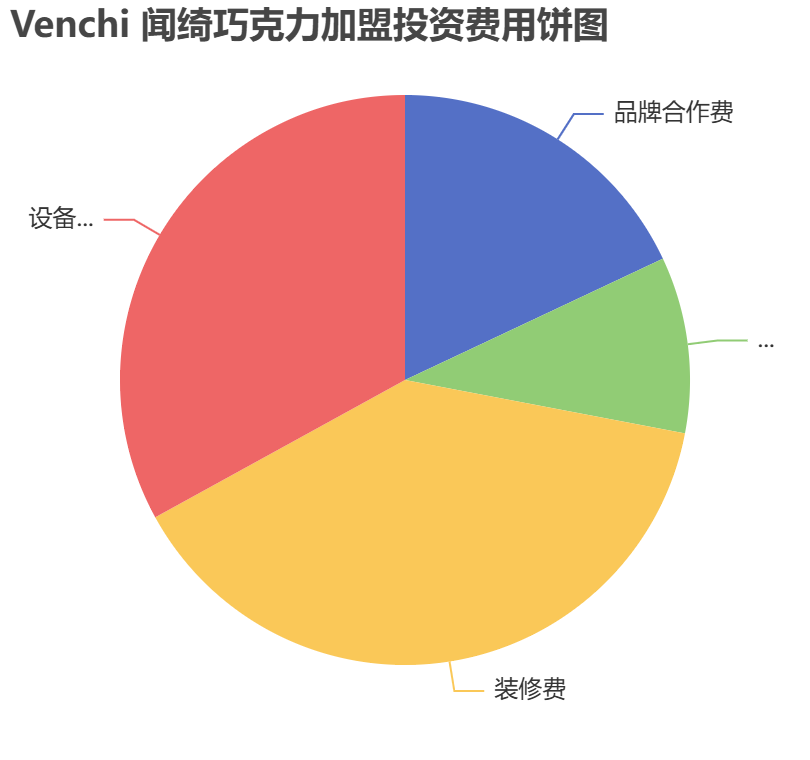Venchi 聞綺巧克力加盟投資費用餅狀圖表