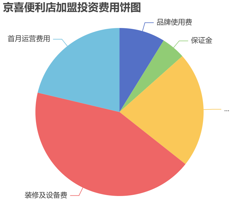 京喜便利店加盟投資費用餅狀圖表