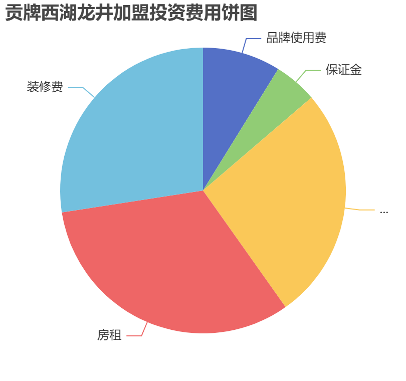 貢牌西湖龍井加盟投資費用餅狀圖表