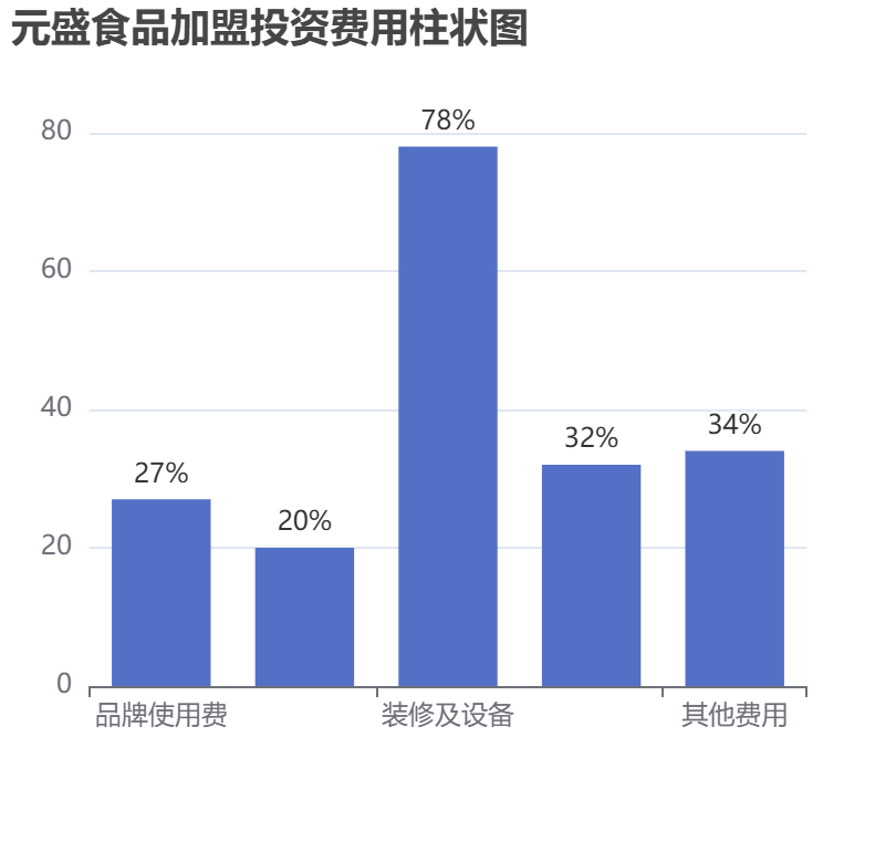 元盛食品加盟投資費用柱狀圖表