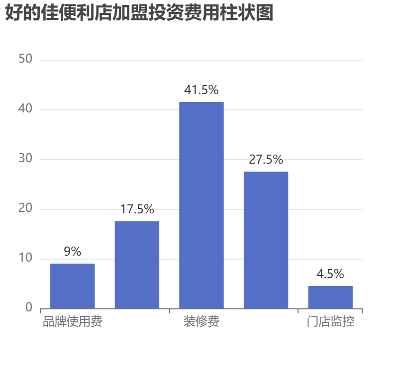好的佳便利店加盟投資費用柱狀圖表
