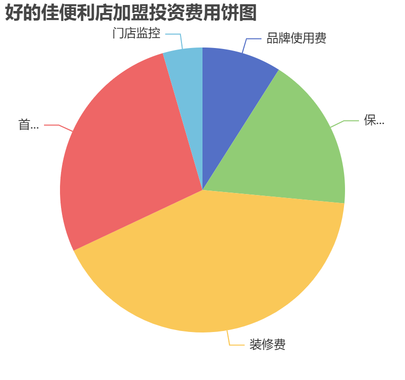 好的佳便利店加盟投資費用餅狀圖表