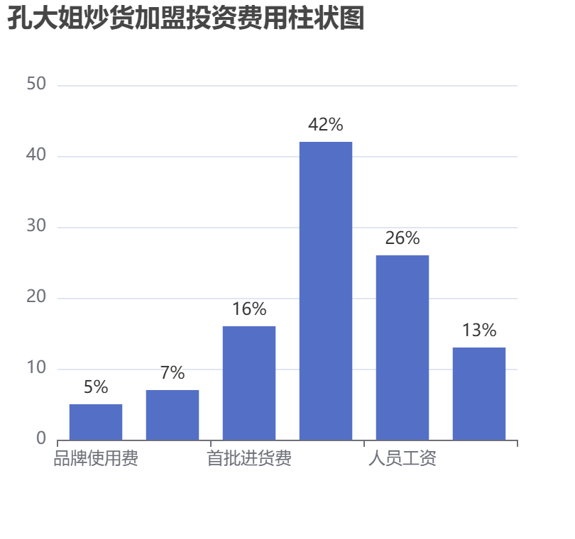 孔大姐炒貨加盟投資費用柱狀圖表