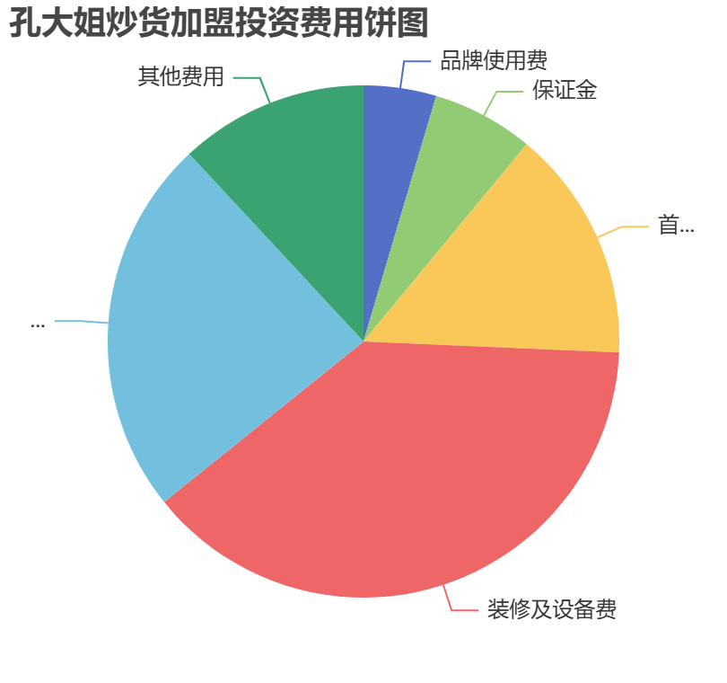 孔大姐炒貨加盟投資費用餅狀圖表