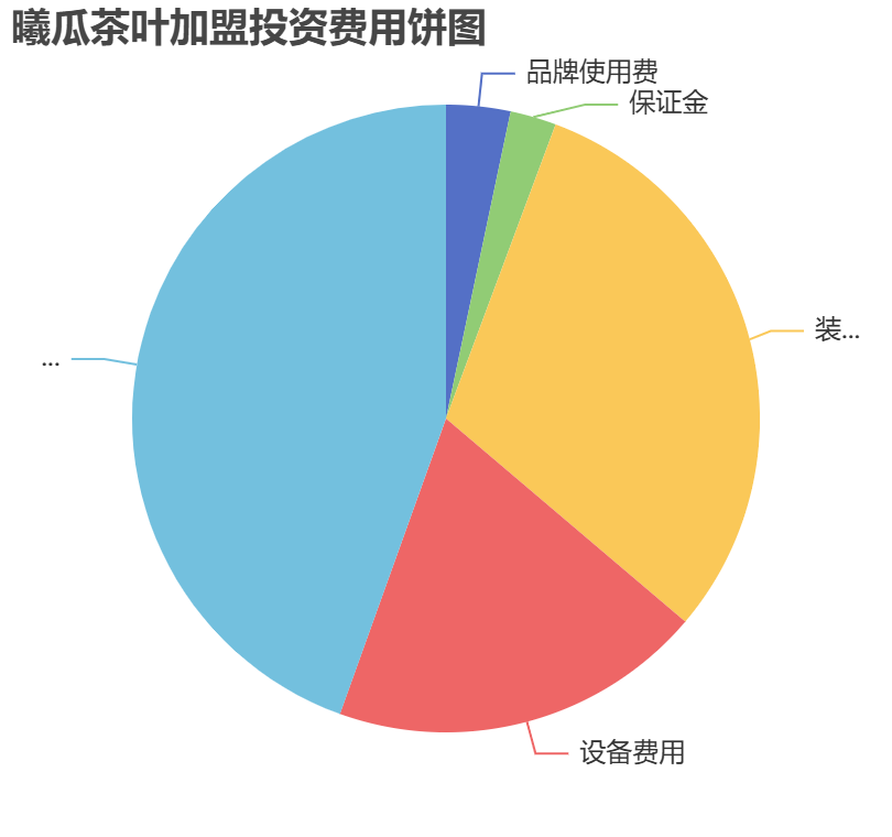曦瓜茶葉加盟投資費用餅狀圖表