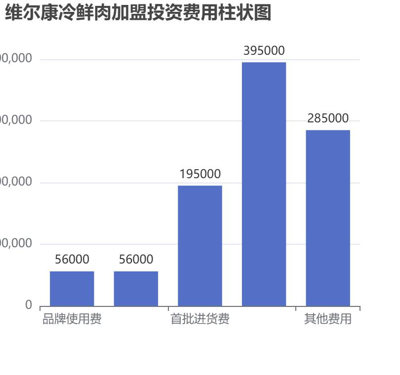 維爾康冷鮮肉加盟投資費用柱狀圖表