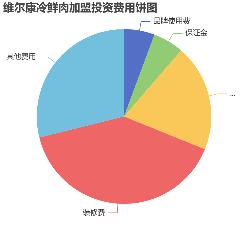 維爾康冷鮮肉加盟投資費用餅狀圖表