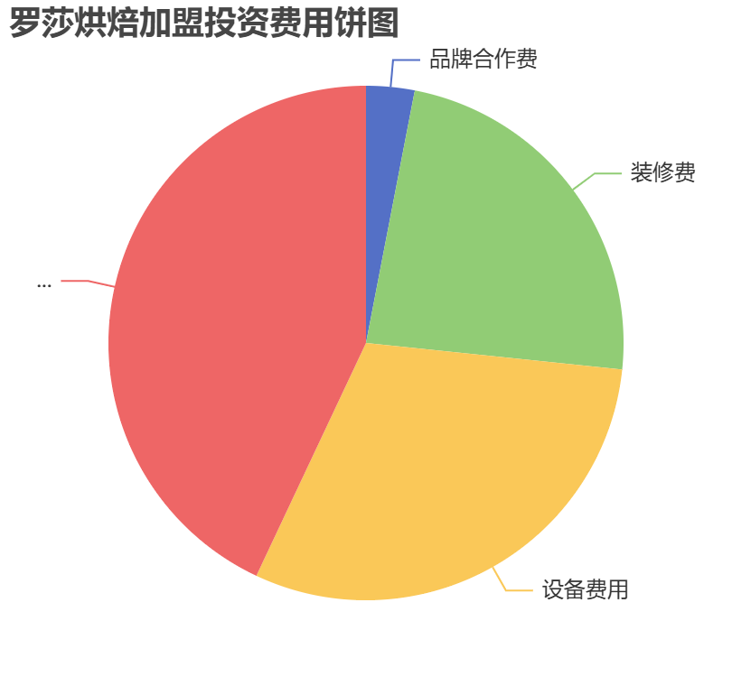 羅莎烘焙加盟投資費用餅狀圖表