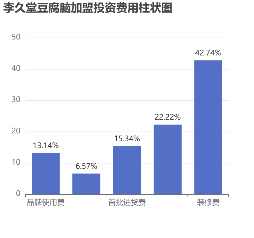 李久堂豆腐腦加盟投資費用柱狀圖表