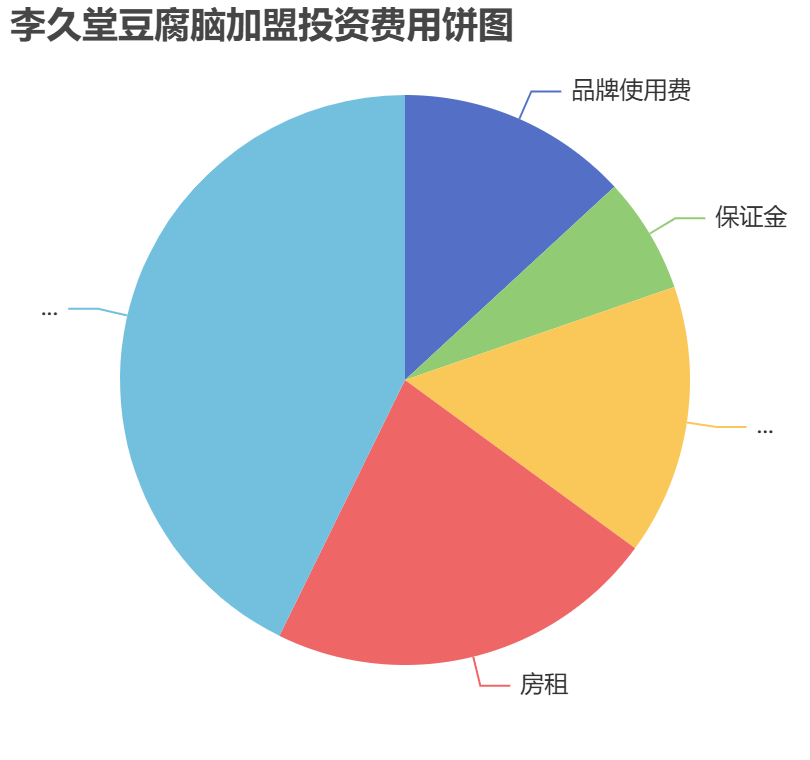 李久堂豆腐腦加盟投資費用餅狀圖表