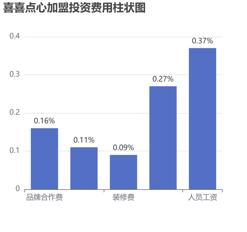 喜喜點心加盟投資費用柱狀圖表