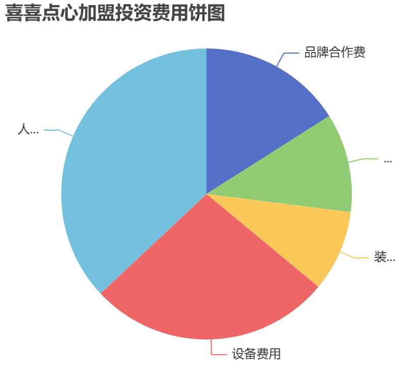 喜喜點心加盟投資費用餅狀圖表