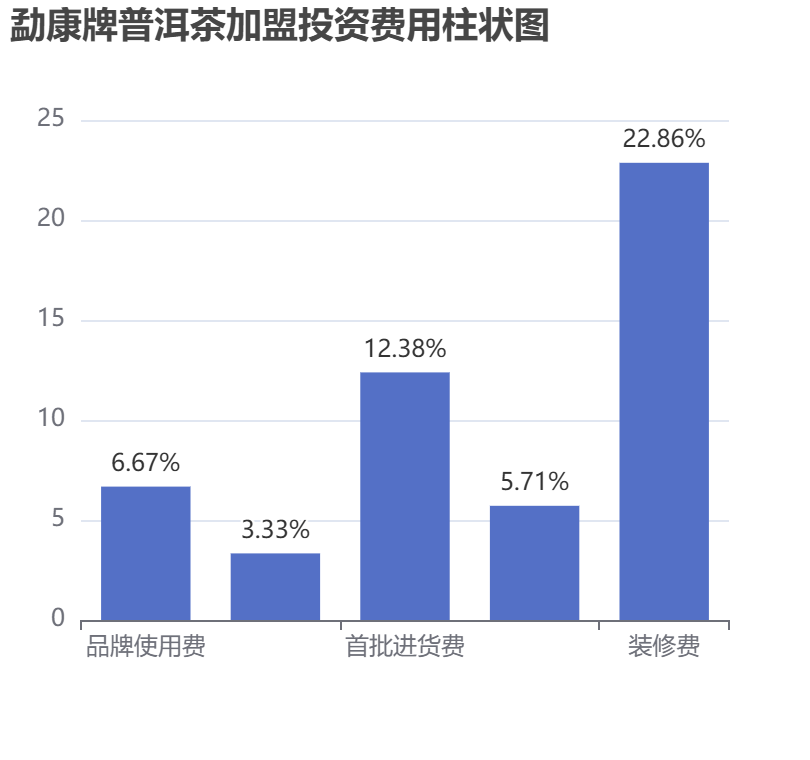 勐康牌普洱茶加盟投資費用柱狀圖表