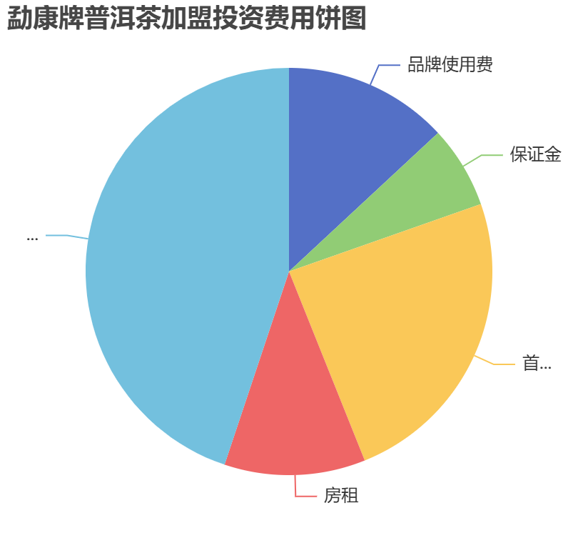 勐康牌普洱茶加盟投資費用餅狀圖表