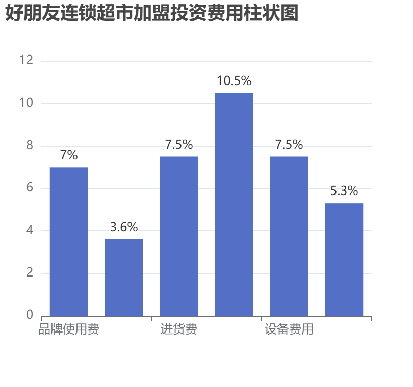 好朋友連鎖超市加盟投資費用柱狀圖表