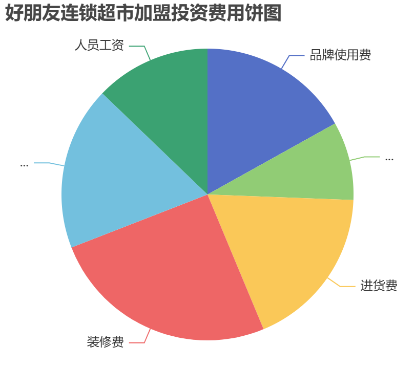 好朋友連鎖超市加盟投資費用餅狀圖表