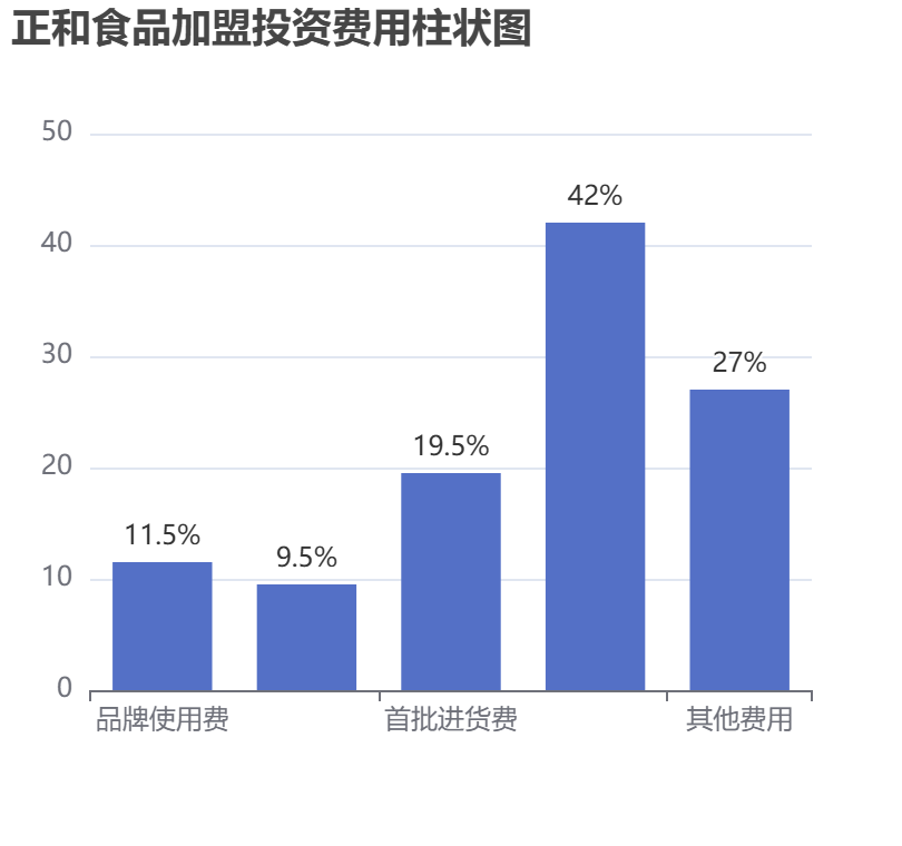 正和食品加盟投資費用柱狀圖表