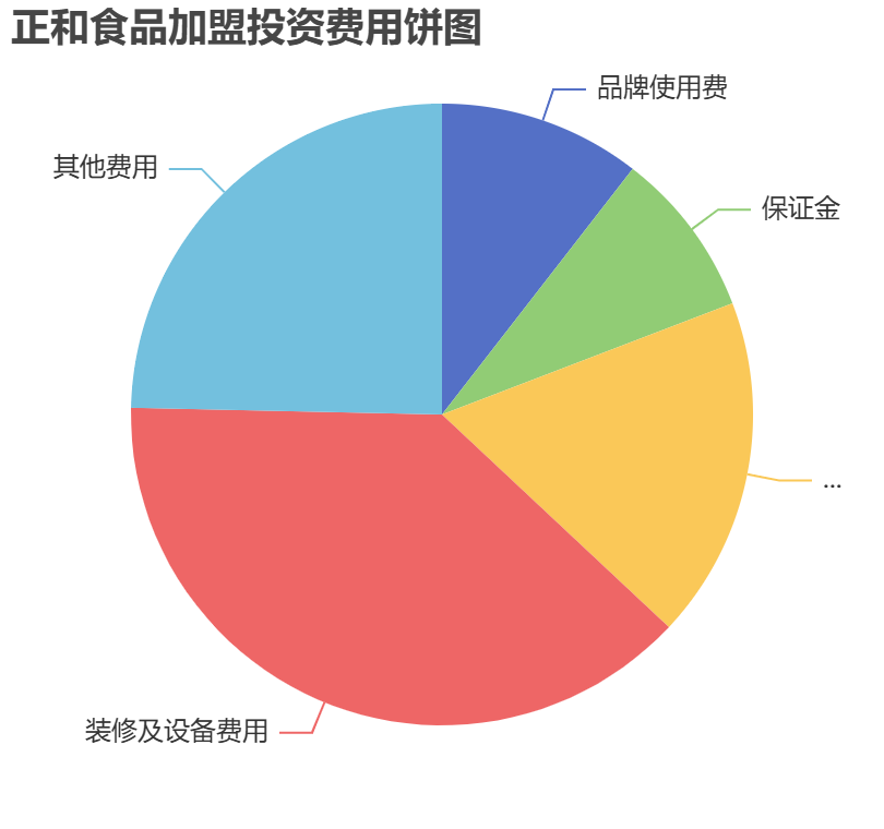 正和食品加盟投資費用餅狀圖表