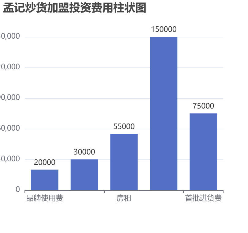 孟記炒貨加盟投資費用柱狀圖表