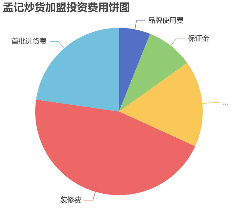 孟記炒貨加盟投資費用餅狀圖表