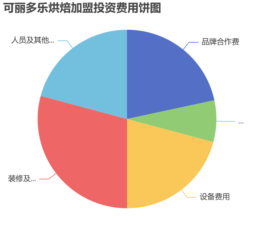 可麗多樂烘焙加盟投資費用餅狀圖表
