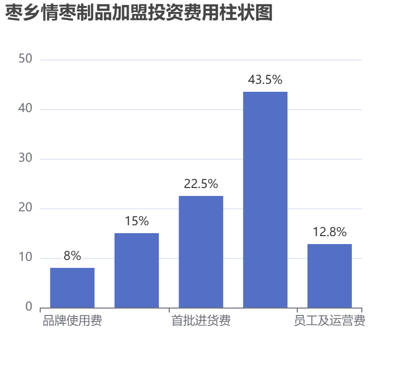 棗鄉情棗制品加盟投資費用柱狀圖表