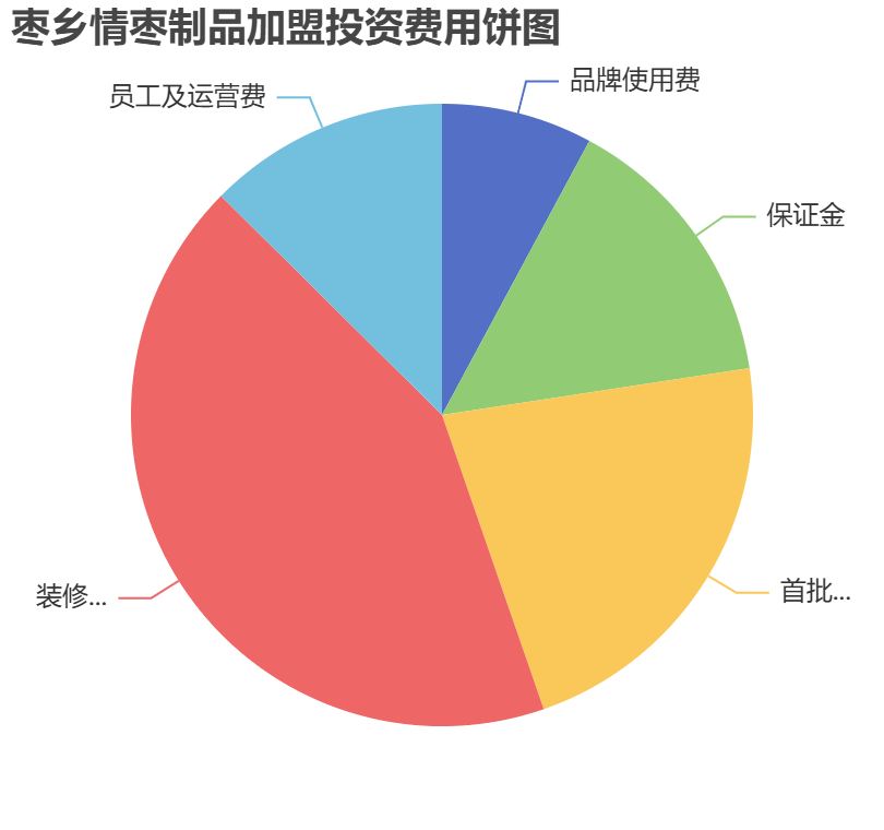 棗鄉情棗制品加盟投資費用餅狀圖表