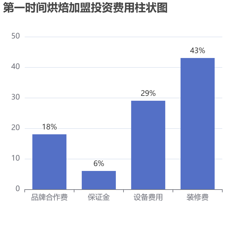 第一時間烘焙加盟投資費用柱狀圖表