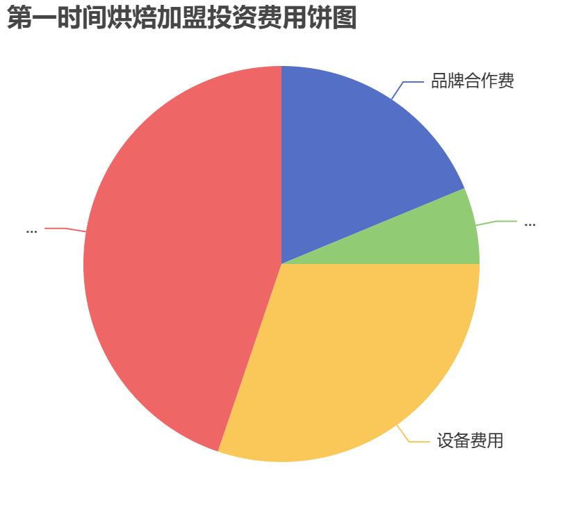 第一時間烘焙加盟投資費用餅狀圖表