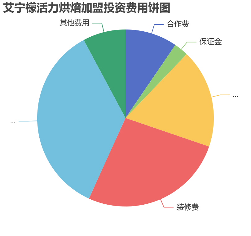 艾寧檬活力烘焙加盟投資費用餅狀圖表