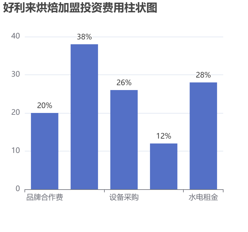 好利來烘焙加盟投資費用柱狀圖表