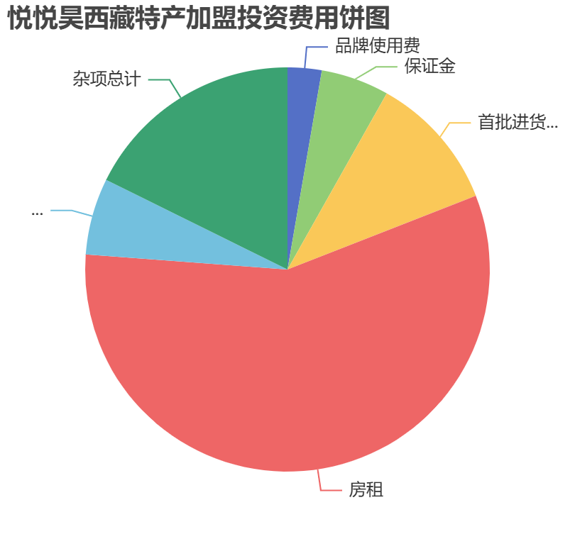 悅悅昊西藏特產加盟投資費用餅狀圖表