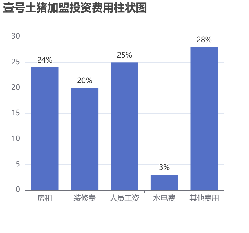 壹號土豬加盟投資費用柱狀圖表