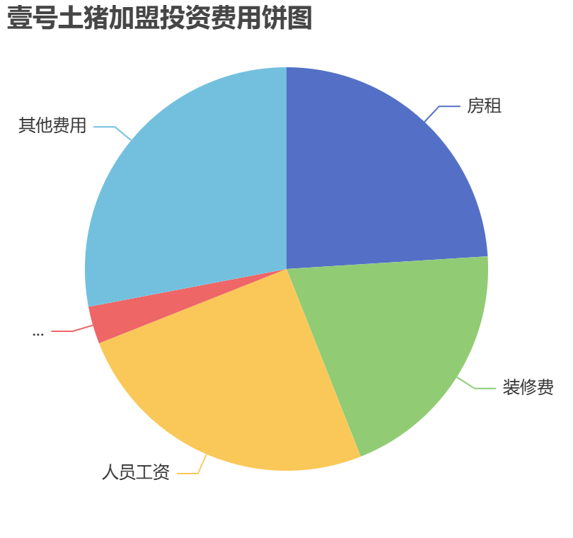 壹號土豬加盟投資費用餅狀圖表