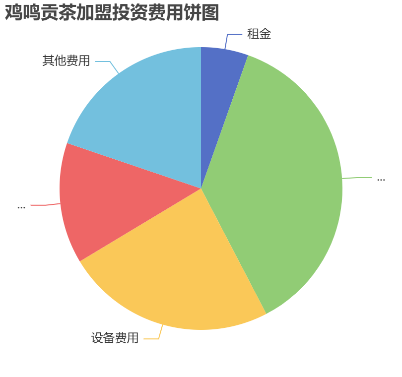 雞鳴貢茶加盟投資費用餅狀圖表