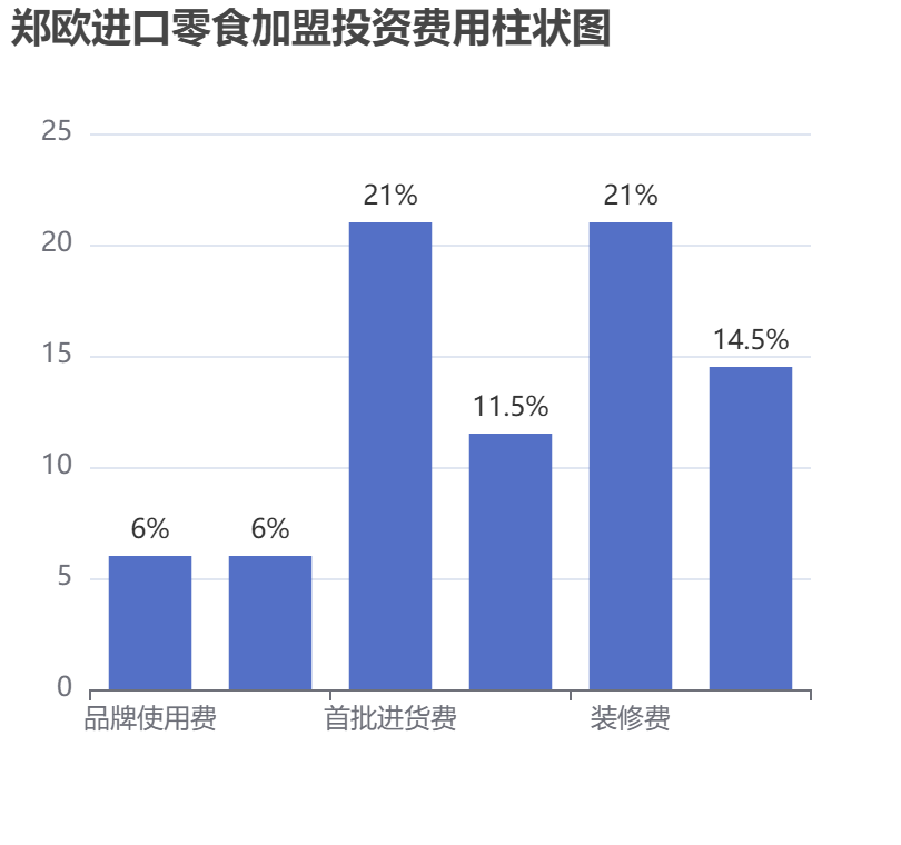 鄭歐進口零食加盟投資費用柱狀圖表