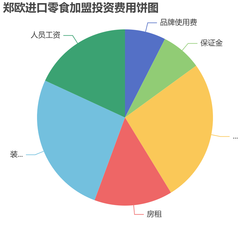 鄭歐進口零食加盟投資費用餅狀圖表