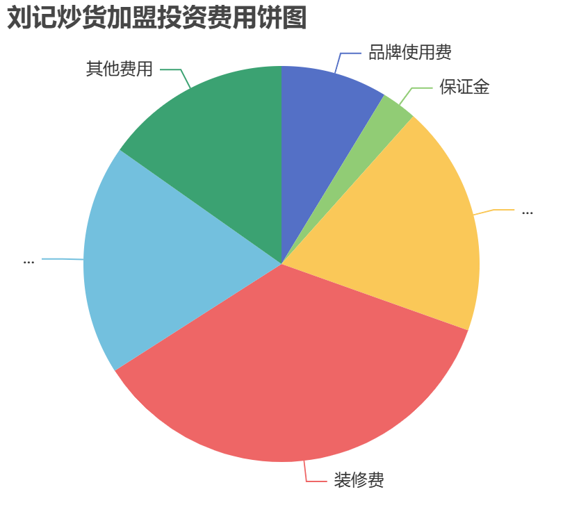 劉記炒貨加盟投資費用餅狀圖表
