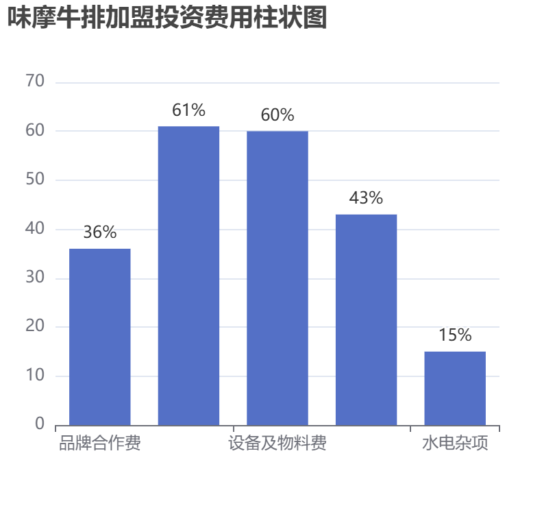味摩牛排加盟投資費用柱狀圖表
