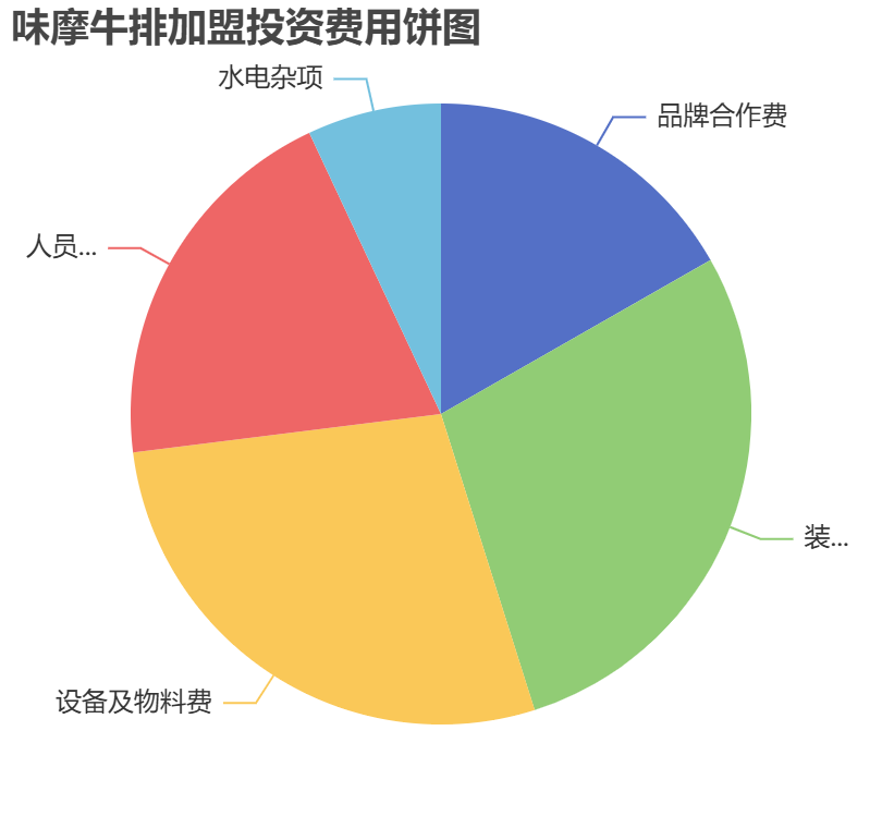 味摩牛排加盟投資費用餅狀圖表