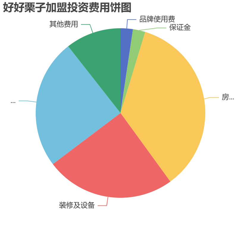 好好栗子加盟投資費用餅狀圖表