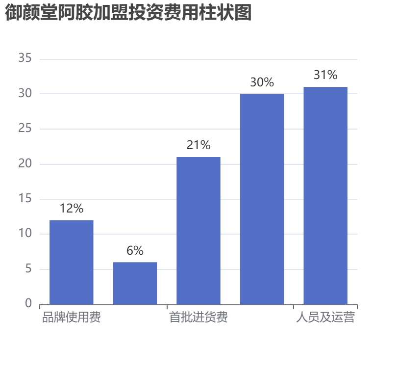 御顏堂阿膠加盟投資費用柱狀圖表