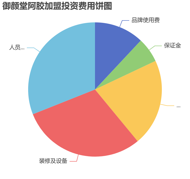 御顏堂阿膠加盟投資費用餅狀圖表