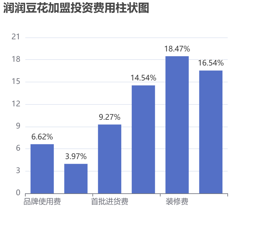 潤潤豆花加盟投資費用柱狀圖表