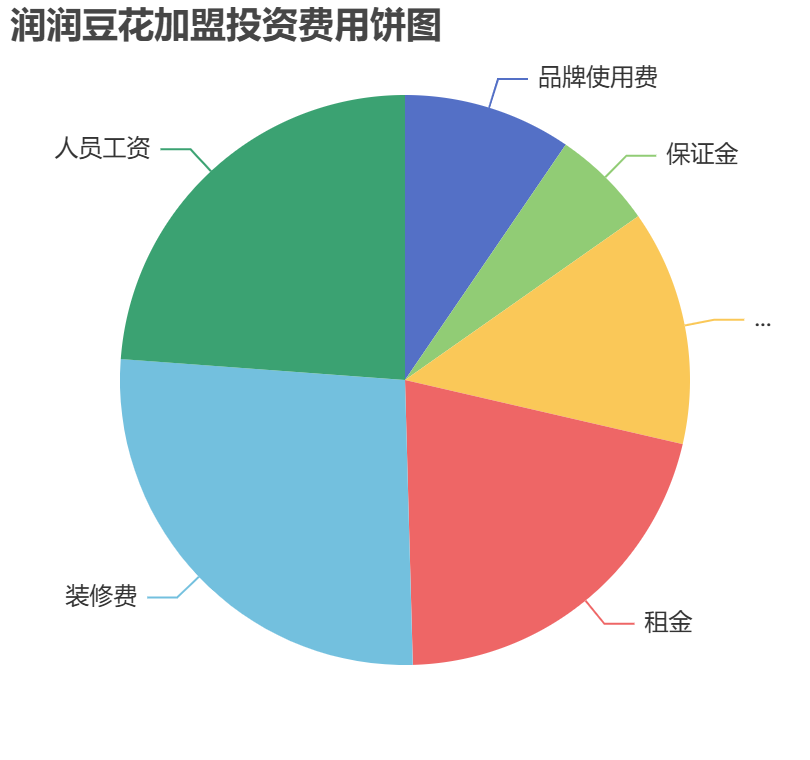 潤潤豆花加盟投資費用餅狀圖表