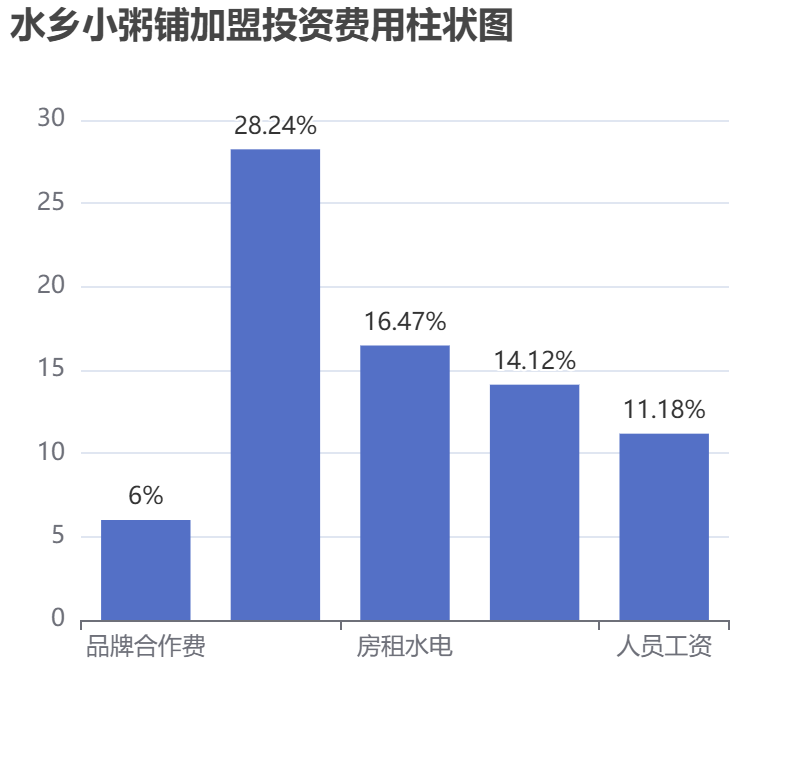 水鄉小粥鋪加盟投資費用柱狀圖表
